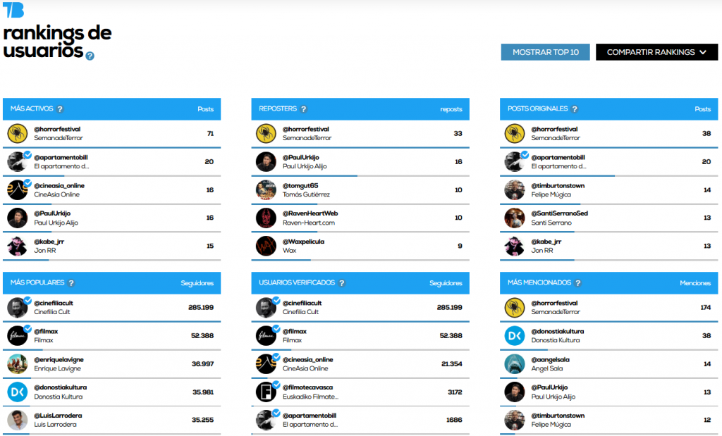 36 Semana de Cine Fantástico y de Terror de San Sebastián (2025): Infografía, en Histerias de Cine
