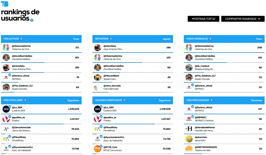 70 Seminci (2025): Infografía, en Histerias de Cine